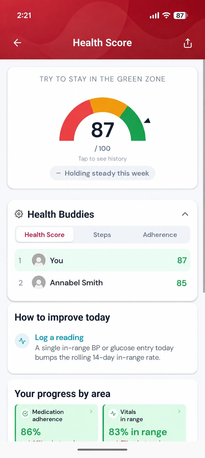 Health Score screen: a gauge reading 87 out of 100 in the green zone and holding steady this week, a Health Buddies leaderboard, a prompt to log a reading, and progress by area showing 86% medication adherence and 83% of vitals in range